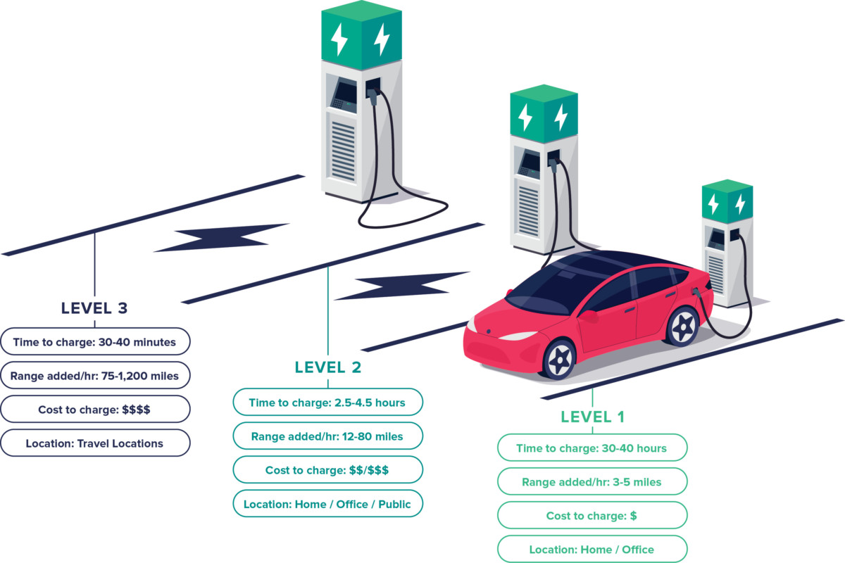 Levels of Electric Car Charging Verge Campus